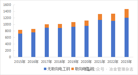 新能源汽车用电工钢供需现状及未来