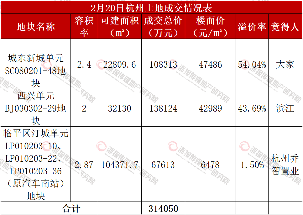 仅一年 安琪儿地价超房价 房企在杭州中心城区持续加预期