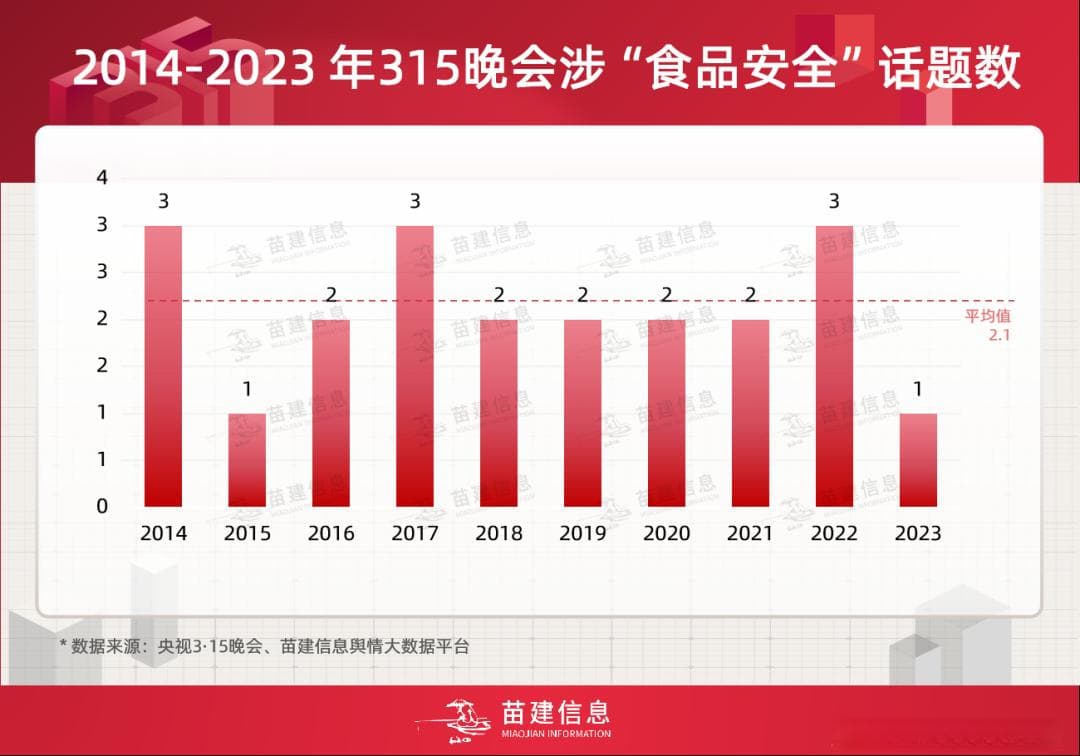 央视315晚会系列分析：食品安全类话题的曝光内容演变