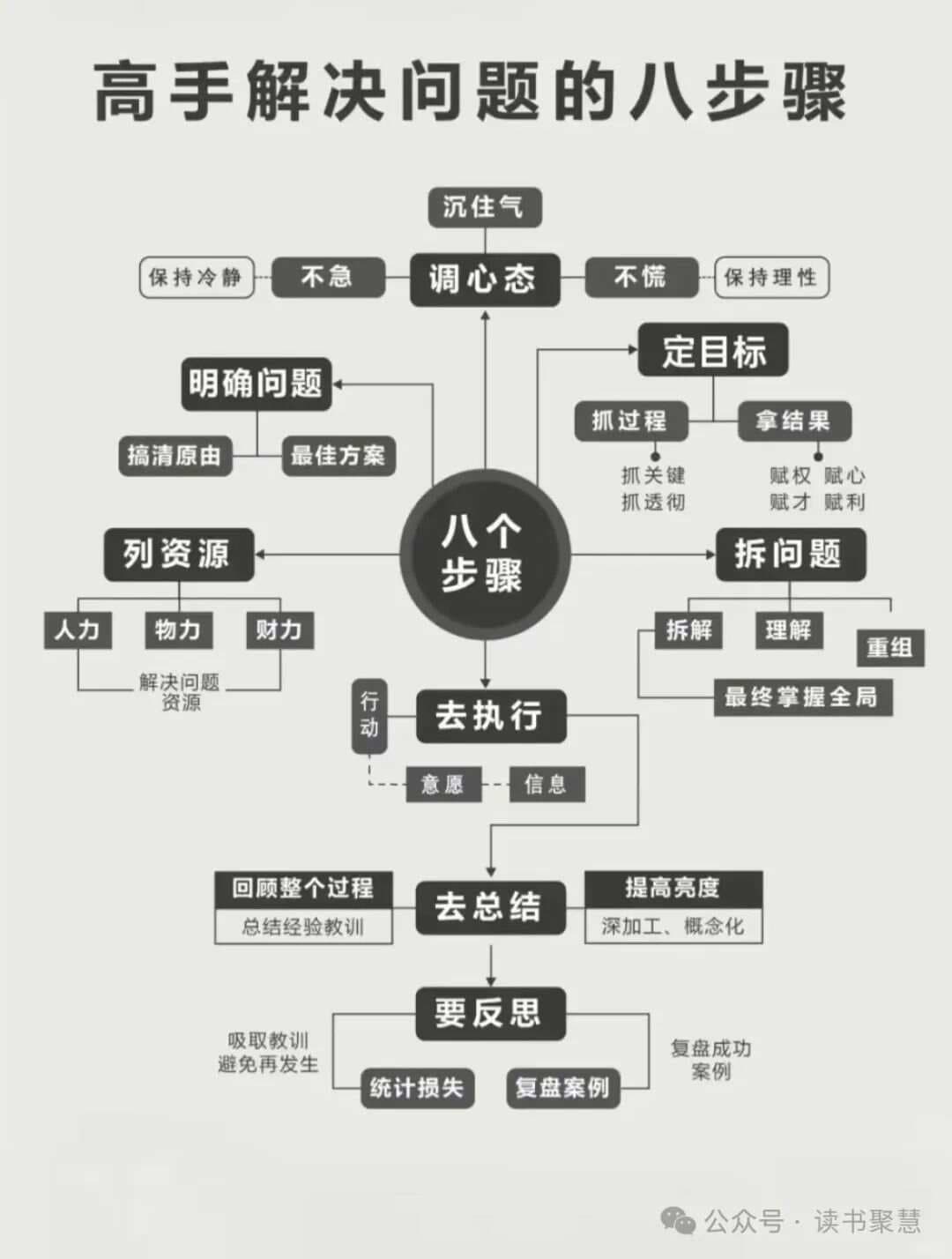 高手解决问题的“八个步骤”