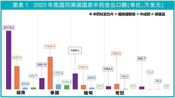 澜湄合作撬动传统药贸易增量