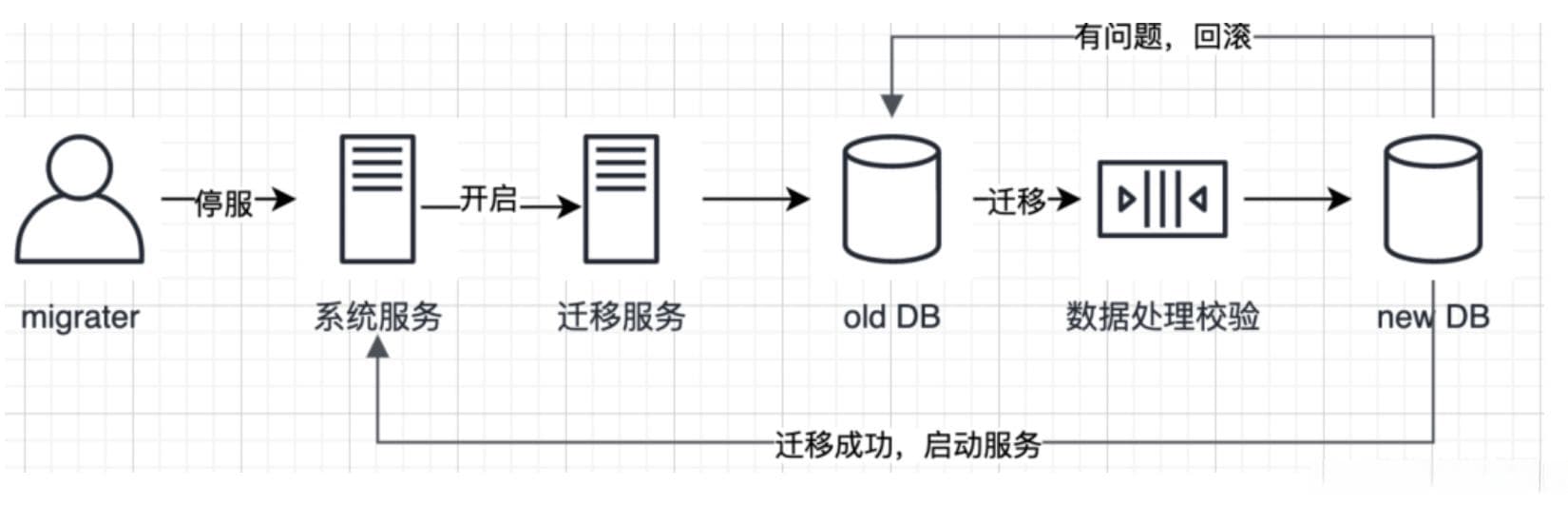 故障迁移策略优化如何做到？