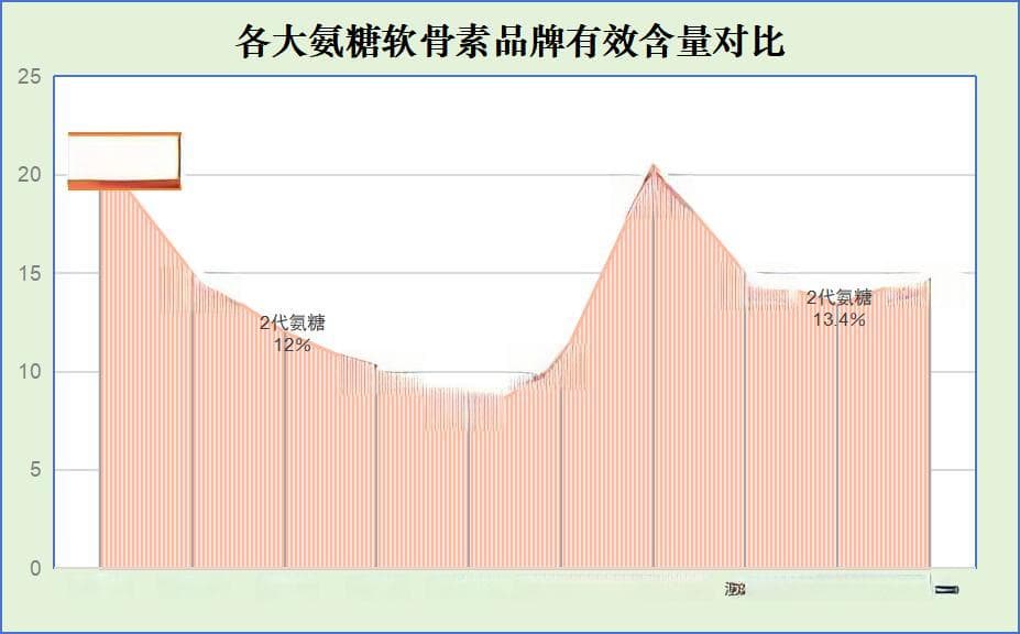 氨糖软骨素服用时间有讲究：晨起、餐后或睡前效果更佳