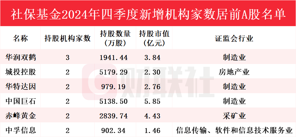 社保基金年报持仓动向曝光！新进52只个股前十大流通股东榜，华润双鹤获增持家数最多