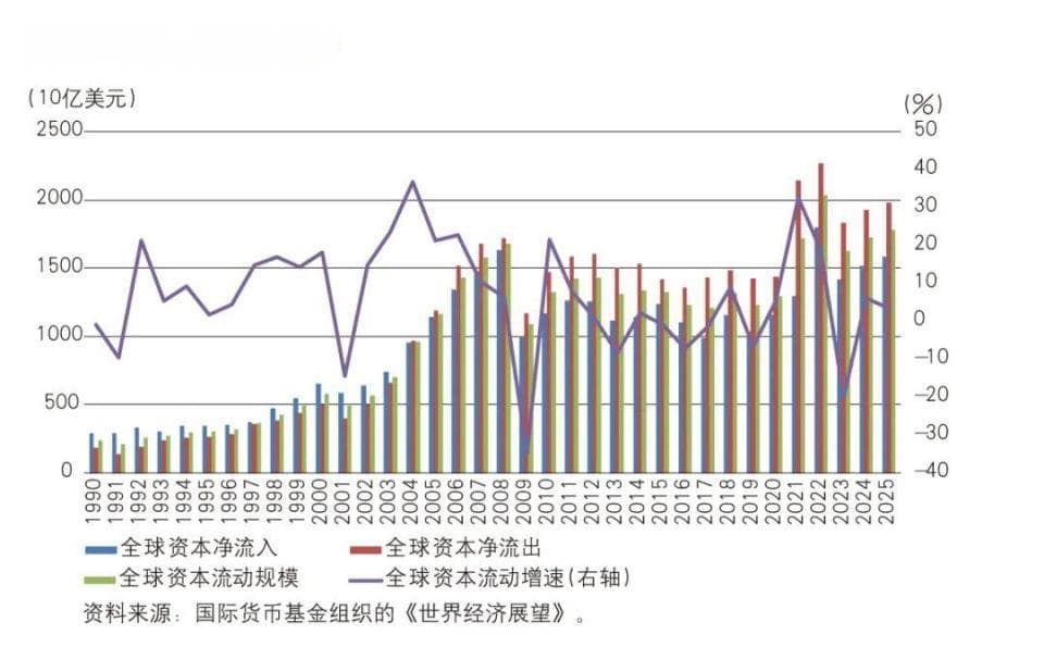 国际资本流动态势与展望