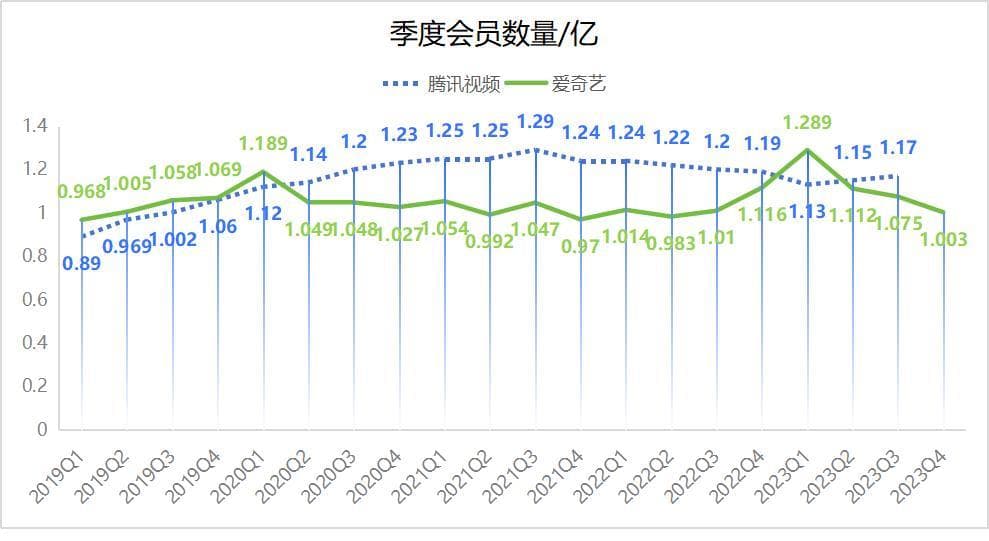 狂飙之后，爱奇艺自乱阵脚打回原形