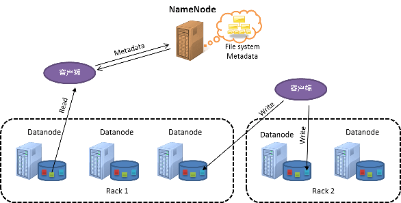 案例研究：Hadoop 分布式文件系统 (HDFS)