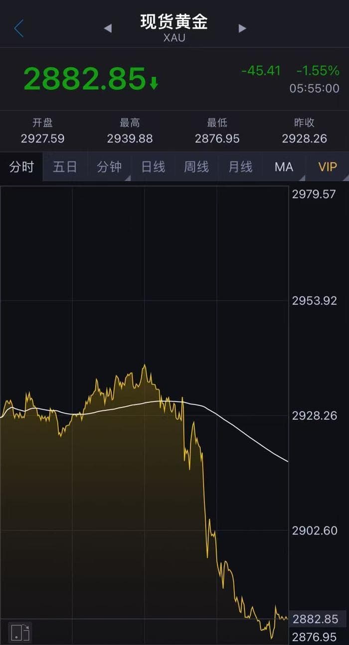 黄金被买爆了！有人不到一年套现两万元！韩国金条断货，有人狂买两吨银条