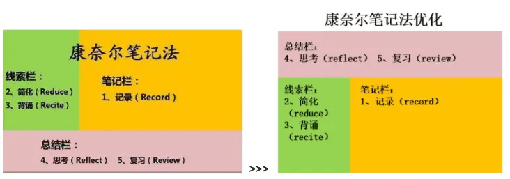 知识整理的八种笔记方法