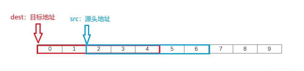 C语言内存函数详解：memcpy、memmove、memset和memcmp