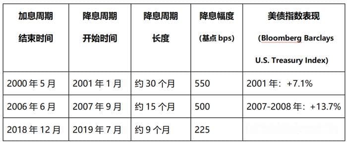 美联储降息时，美债市场如何表现？