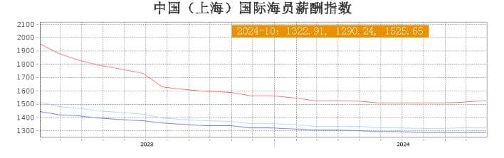 2024年10月船员工资行情表最新发布