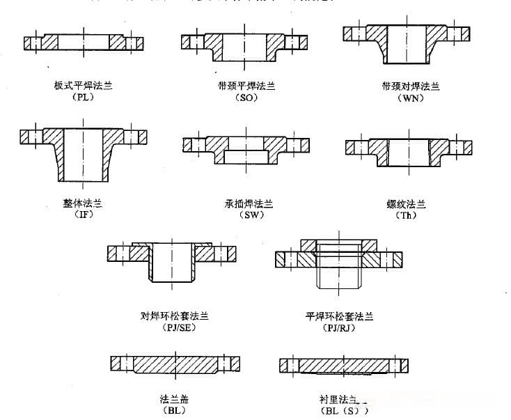 一文详解钢制管法兰、垫片、紧固件的选配规定