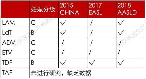 乙肝耐药后果严重？如何选择抗病毒药物？五张表轻松搞定