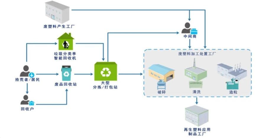 中国日化及食品领域PET和HDPE硬包装物质流及再生前景分析