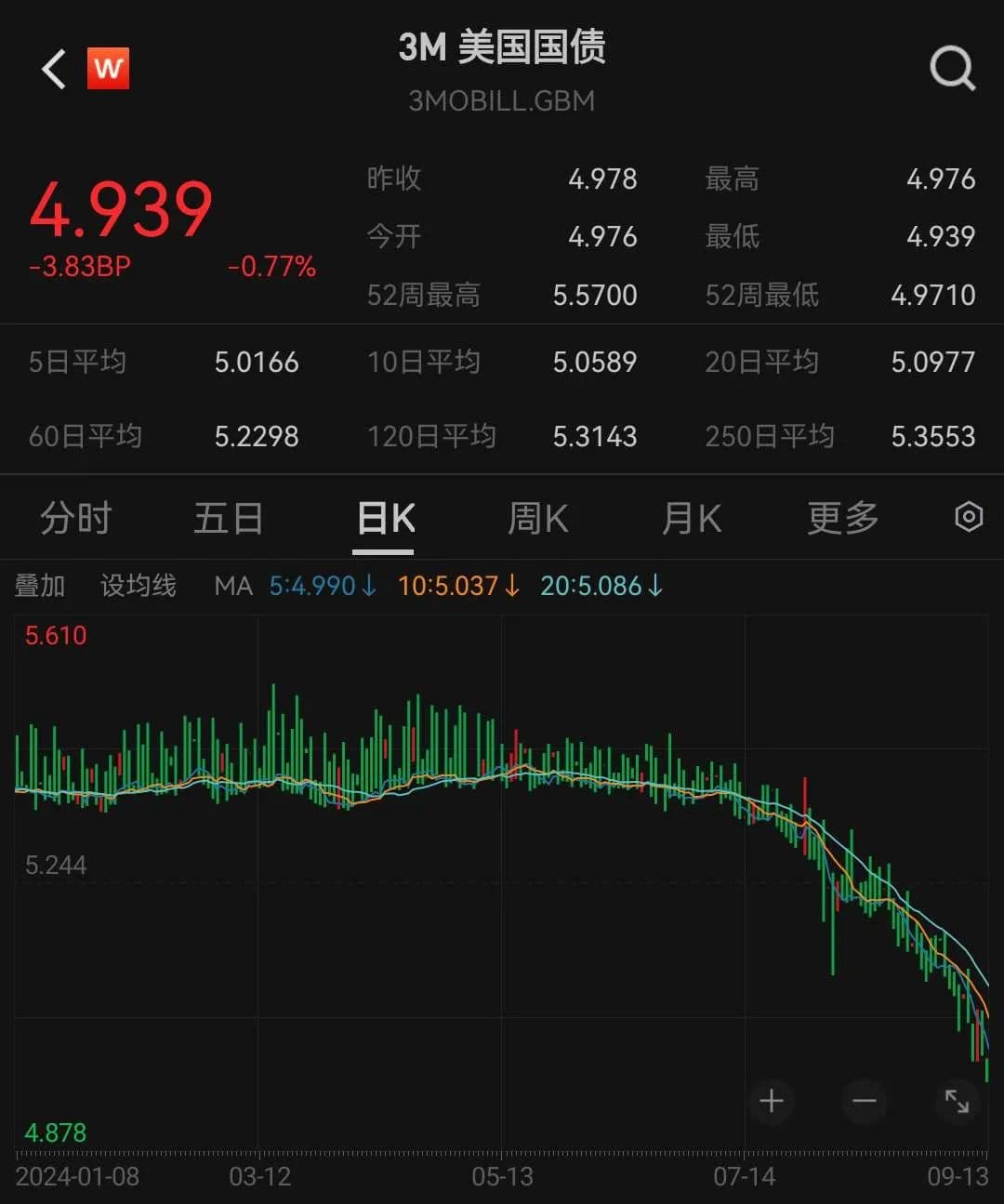 降息前，美债收益率“抢跑”
