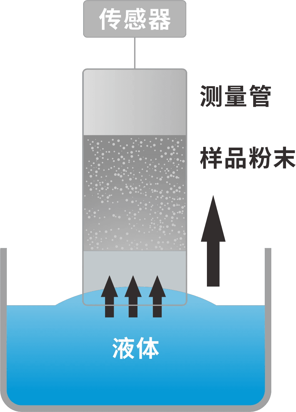 接触角测量测试方法
