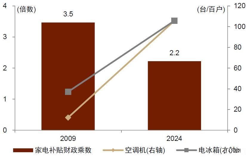 以旧换新政策效果几何？财政乘数揭示消费拉动趋势