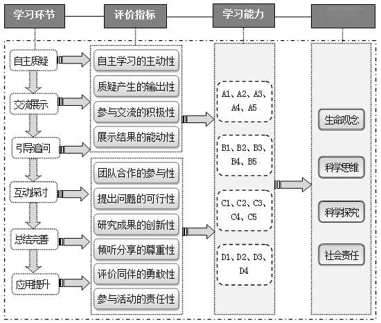 核心素养视域下的高中生物教学设计策略