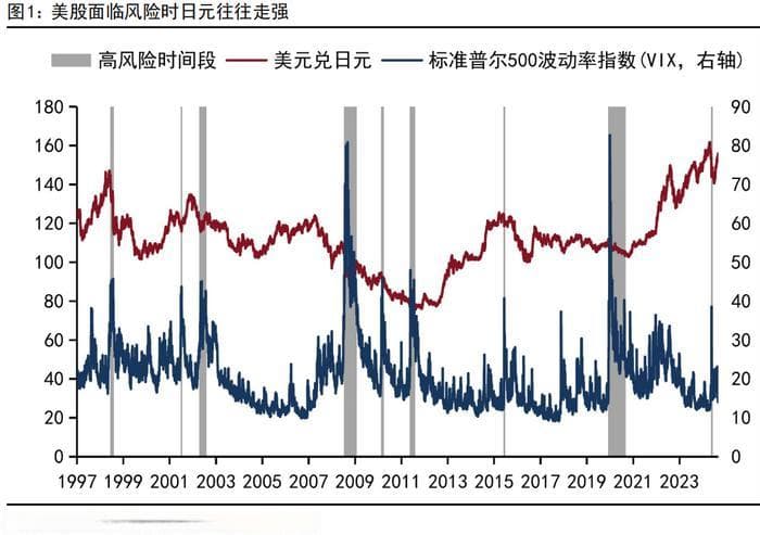 日元避险货币属性正在削弱