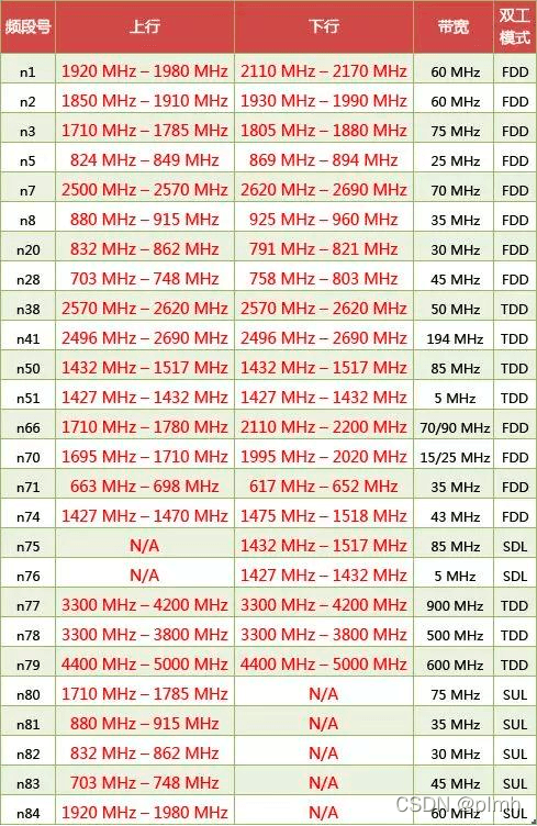 5G工作频段及波长覆盖计算