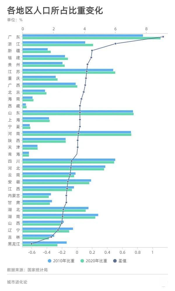 10年25省份人口增加：十张图看懂“七普”数据之变