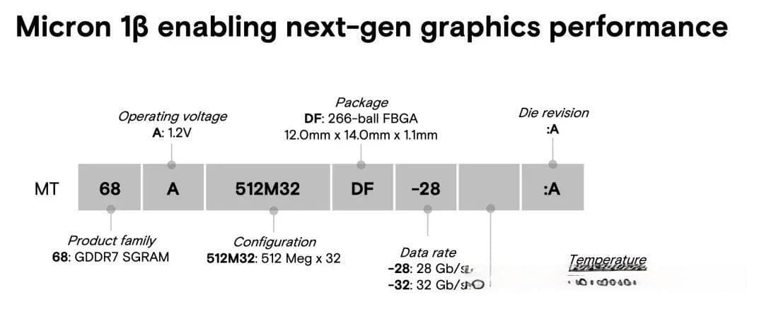 GDDR7显存全面解析：技术突破与未来应用