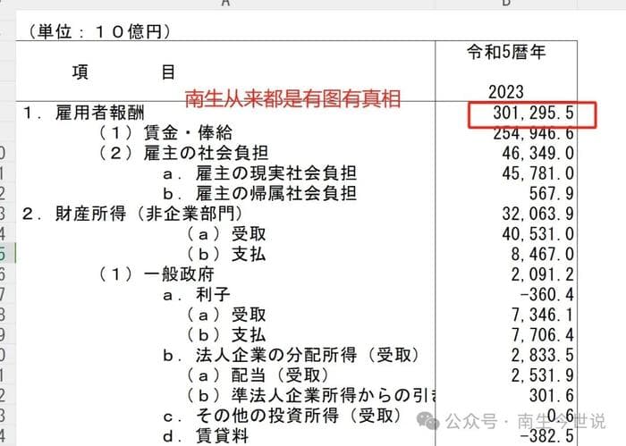 中国GDP里的“劳动者报酬”远低于美国、日本！是谣言，来看真相