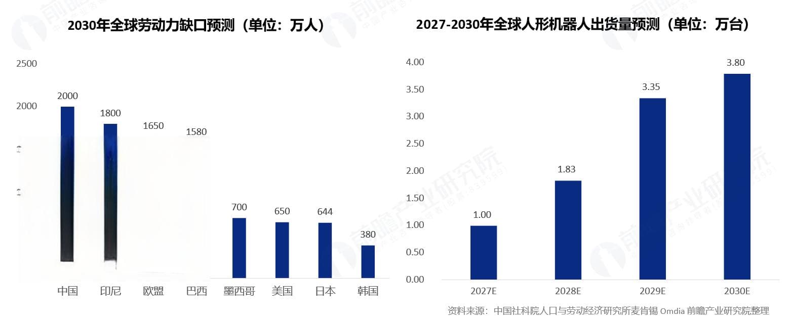 2025年人形机器人产业化量产元年