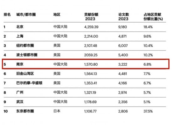 2024自然指数-科研城市发布 江苏一城市跻身全球前五
