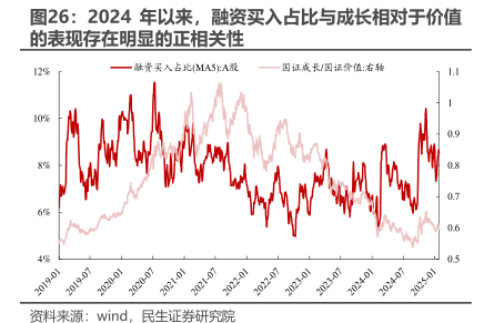 2024年以来，融资买入占比与成长相对于价值