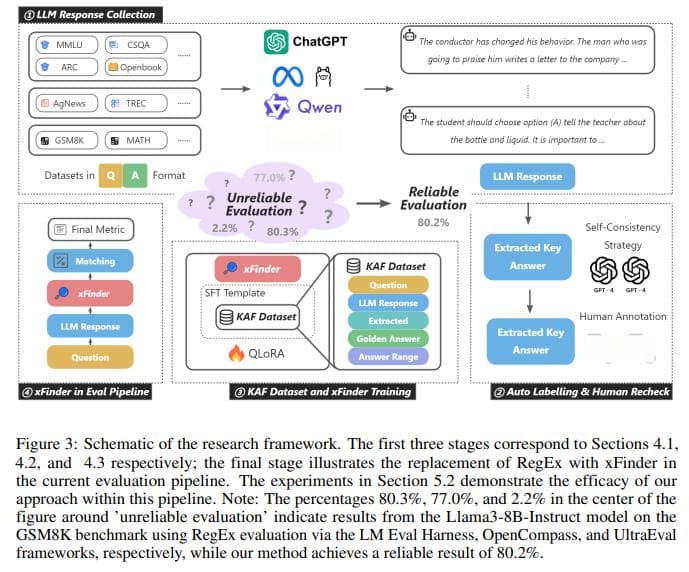 LLM答案抽取|xFinder：针对大型语言模型的稳健且精确的答案提取