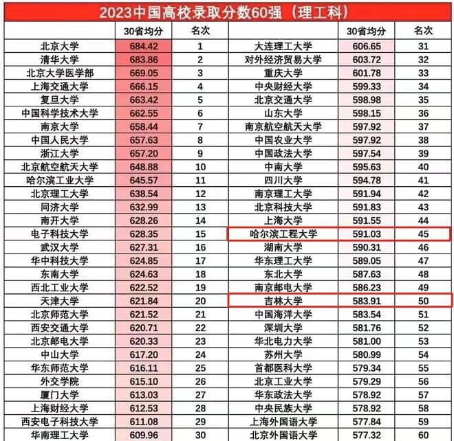 吉林大学：看到哈尔滨工程大学分数线，才明白什么叫“网络风口”