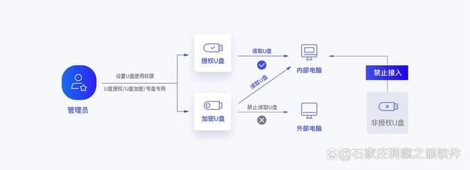 U盘数据怎么加密?精选七种U盘加密方式保护数据隐私