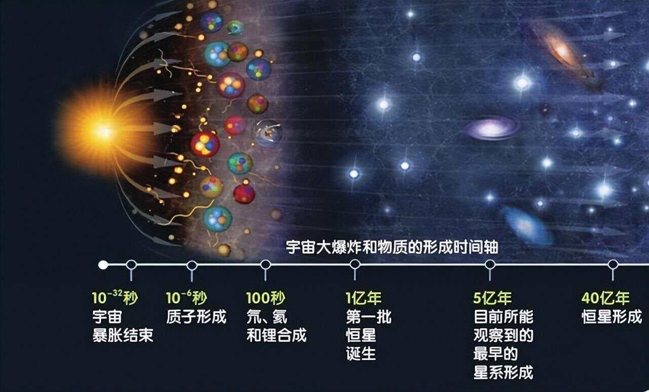 时间是宇宙大爆炸产生的，还是本来就恒定存在的？