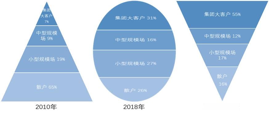 生猪养殖结构变化与屠宰贸易流通简介