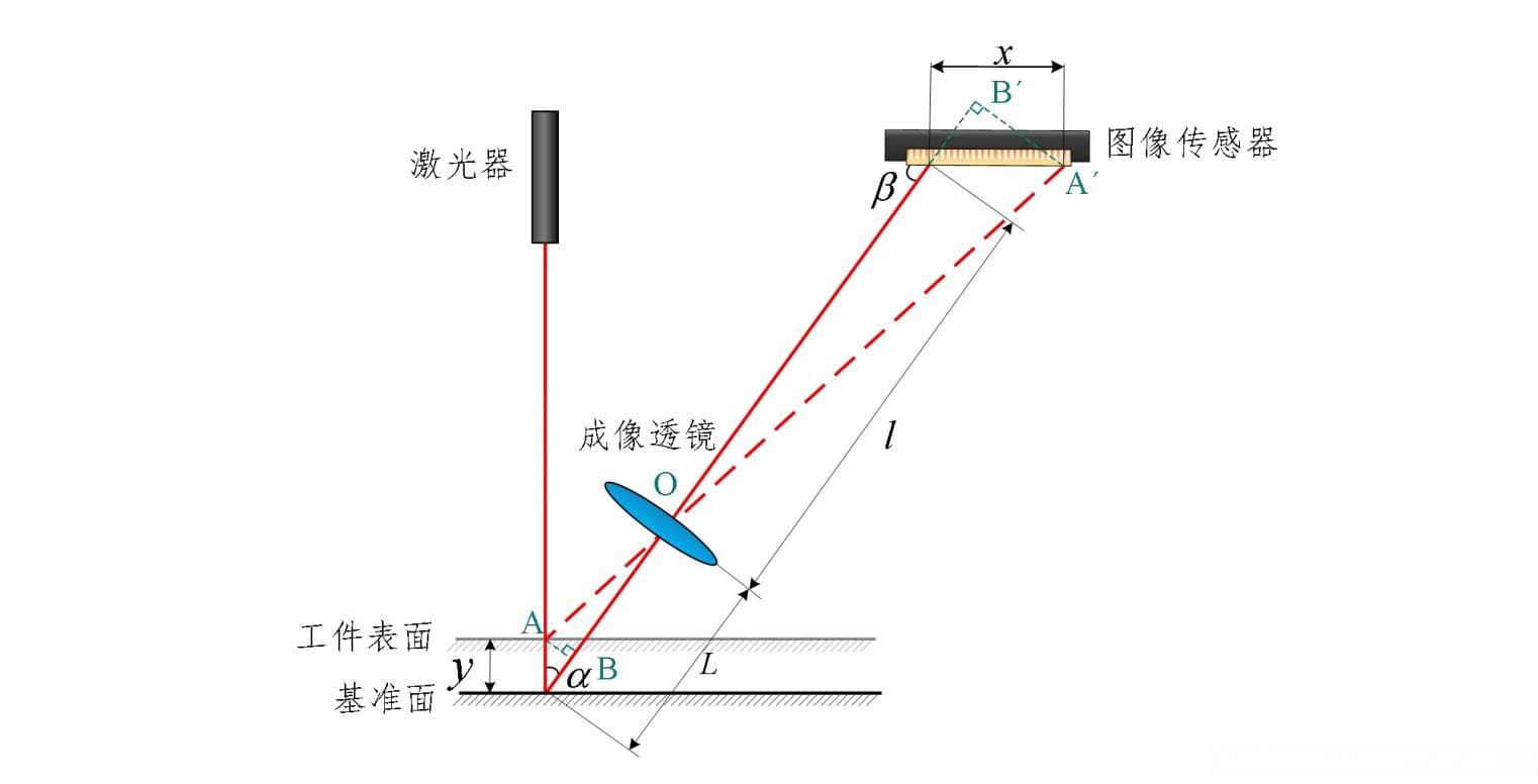 激光三角测量法精度计算