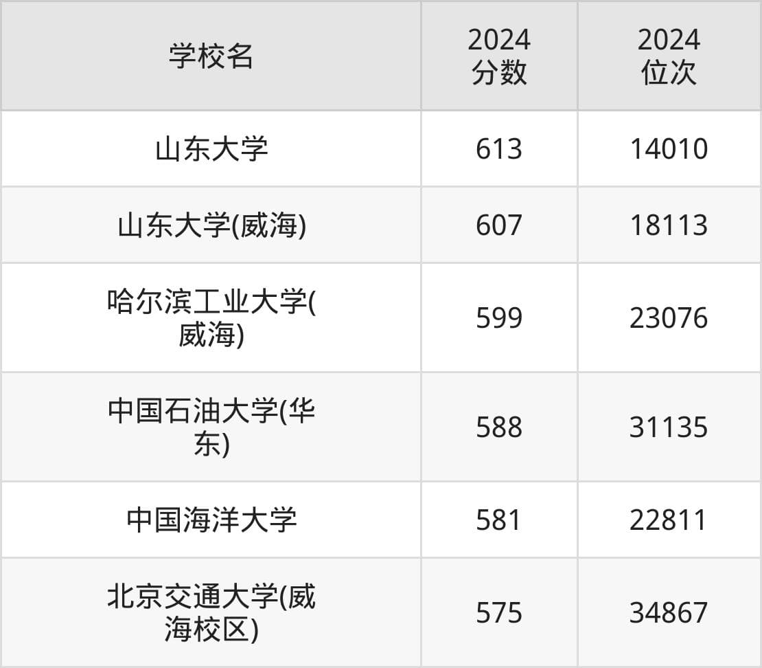 山东211院校排名及分数线一览表（2025年参考）