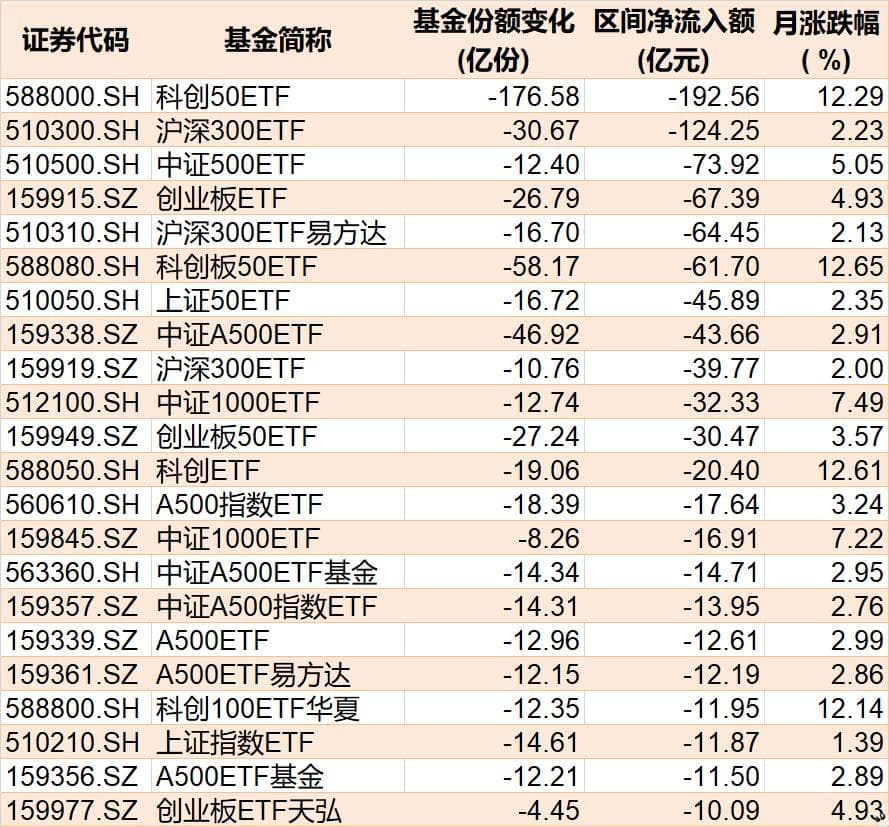 2月逾千亿资金借道ETF落袋为安，机器人、AI主题ETF却获资金追捧