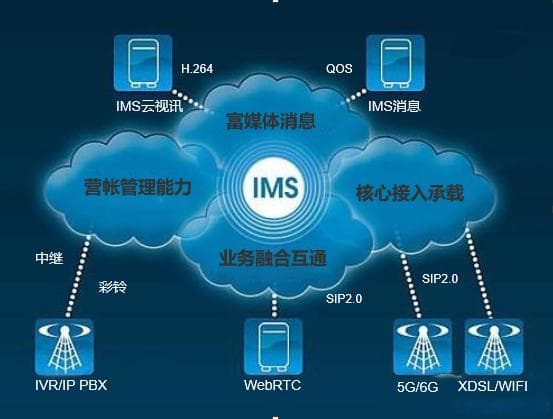 通信工程学习：什么是IMS（IP多媒体子系统）