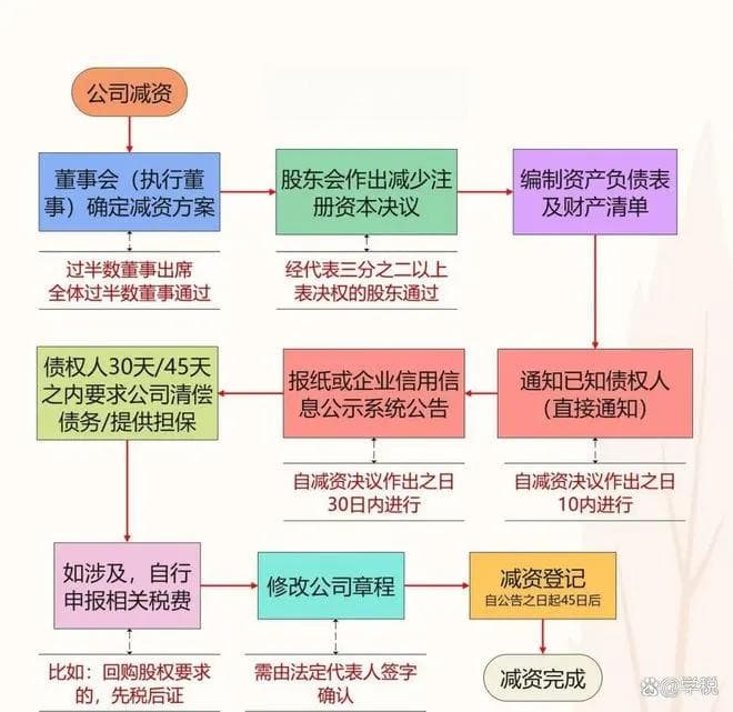 公司减资要不要交税？具体怎么交税？看完你就都懂了！