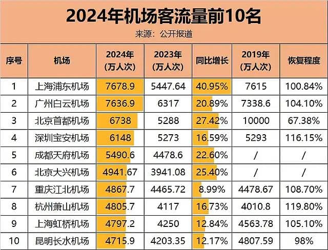 2024年中国机场吞吐量排名：白云机场虽努力，仍难敌双机场城市