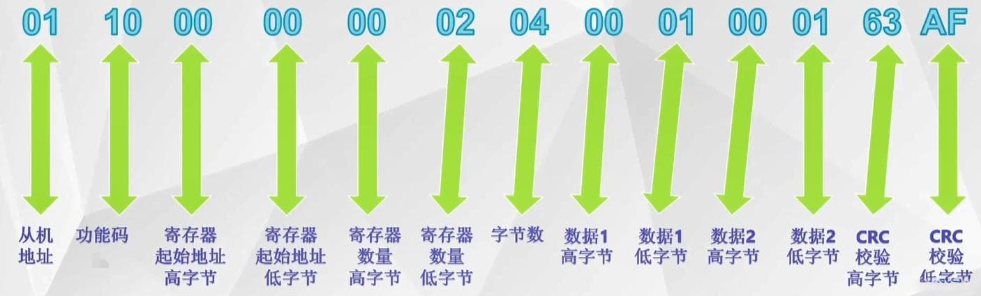 网络协议详解：Modbus-RTU