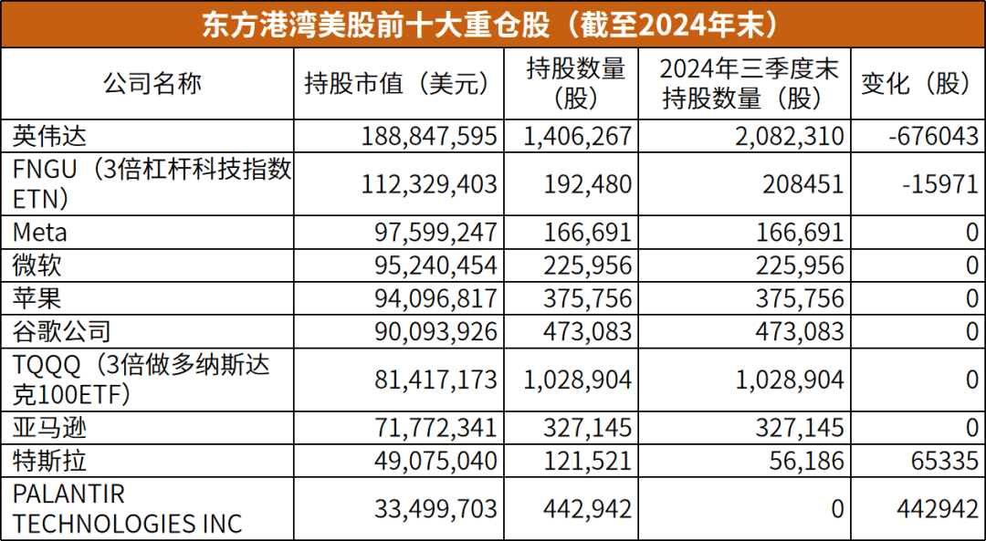 但斌美股持仓曝光：前十大重仓股科技含量高