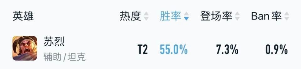 又一位55%胜率恶霸诞生，边辅全能、超强开团，新版苏烈悄悄起飞！