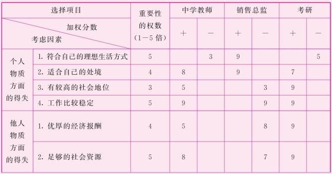 职业生涯决策方法：CASVE决策技术和SWOT分析