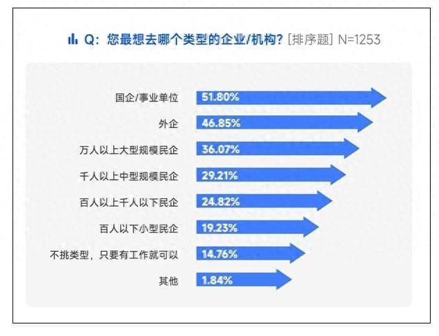 中国求职目标2024排名：啥都愿意干的不到2成