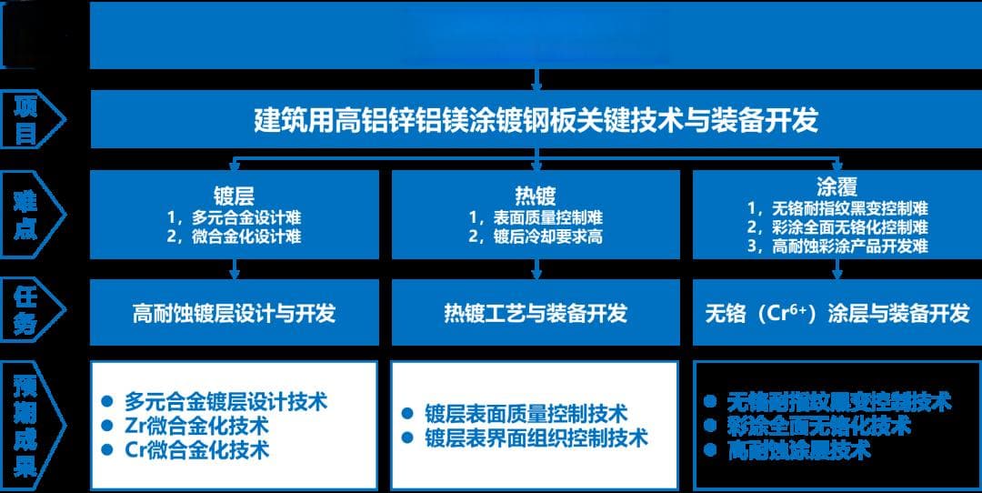 科技新进展：建筑用高铝锌铝镁涂镀钢板关键技术与装备