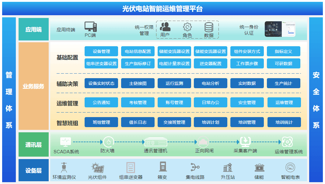 光伏智能运维平台提升光伏电站管理效率