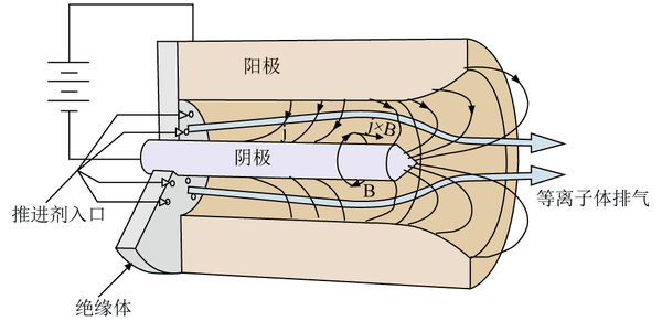 磁等离子体动力学推进器